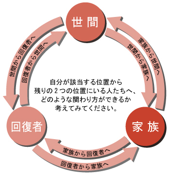 世間－回復者－家族の支援関係図　自分が該当する位置から残りの2つの位置にいる人たちへどのような関わり方ができるか考えてみてください