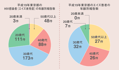 円グラフ：平成19年東京都。HIV感染者（エイズ未発症）とエイズ患者の年齢別報告数。30歳代が最も多い。