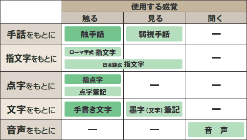 使用する感覚や状態によるコミュニケーション方法の一覧表です