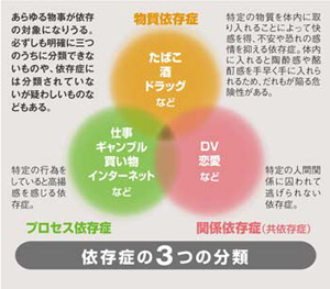 依存症の分類図