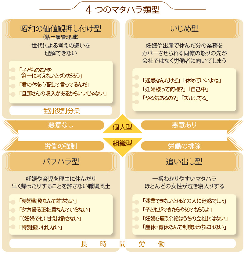 「4つのマタハラ類型」の特徴を示した図。昭和の価値観押し付け型、いじめ型、パワハラ型、追い出し型の4つに分類される。