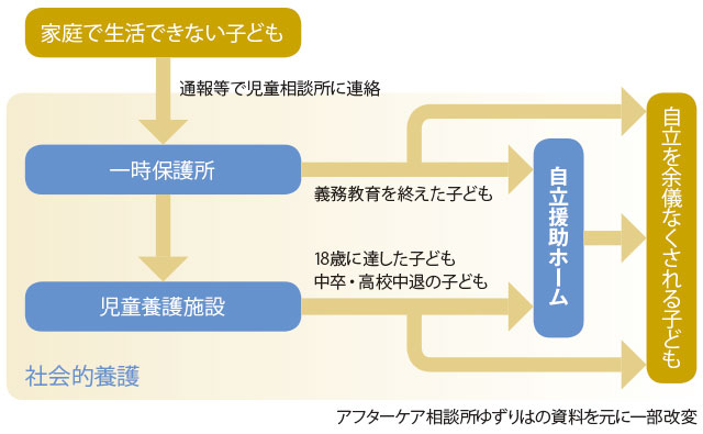 図解：社会的養護の流れ。家庭で生活できない子どもが通報等で保護され、施設への入所、退所するまでの過程を示した図。アフターケア相談所ゆずりはの資料を元に一部改変。