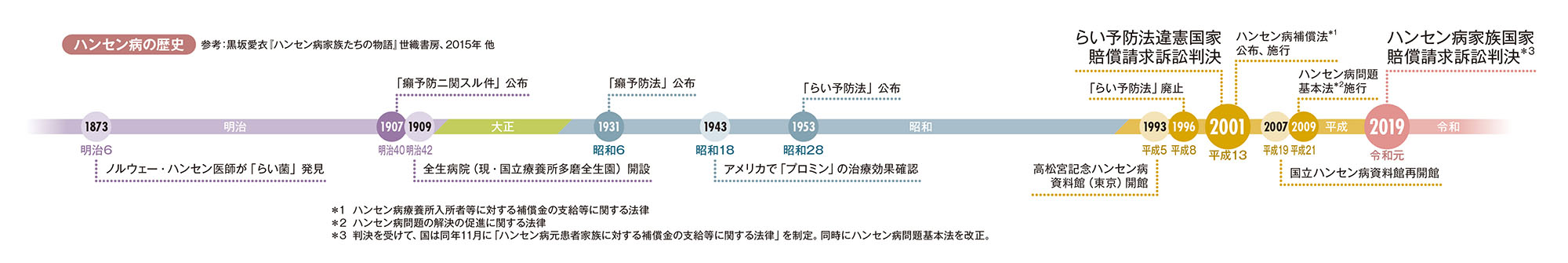 ハンセン病の歴史の年表
