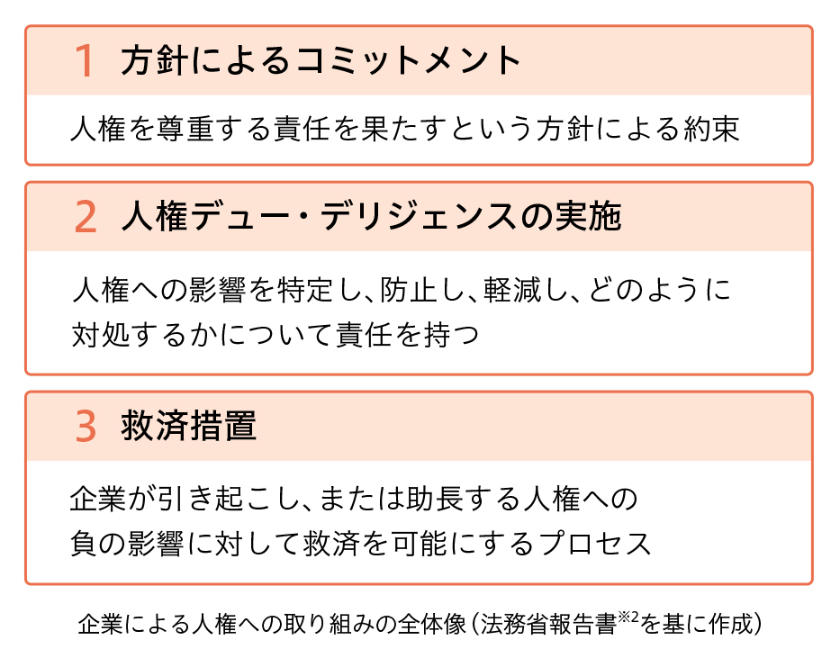 1方針によるコミットメント 人権を尊重する責任を果たすという方針による約束　2人権デューデリデンスの実施　人権への影響を特定し、防止し、低減し、どのように対処するかについて責任を持つ　3救済措置　企業が引き起こし、また助長する人権への負の影響に対して救済を