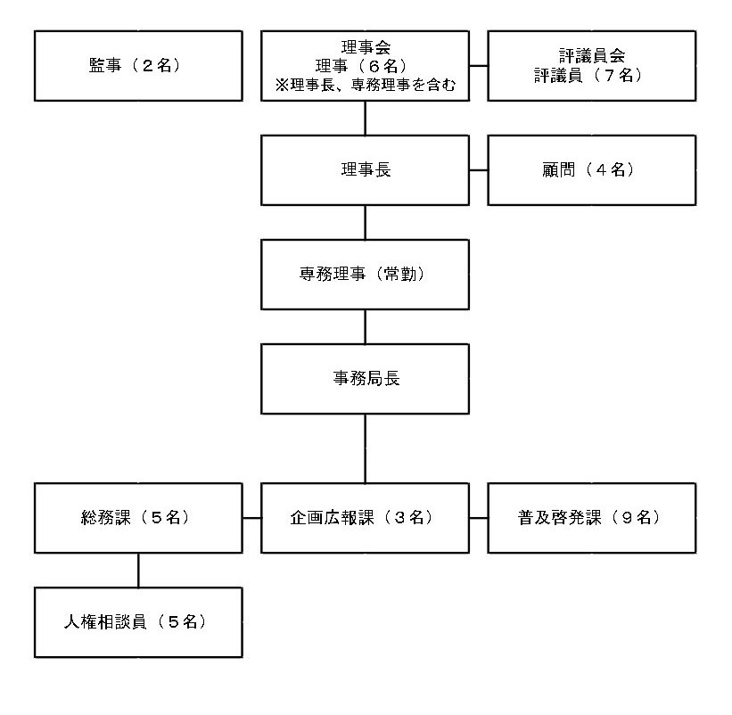 組織図