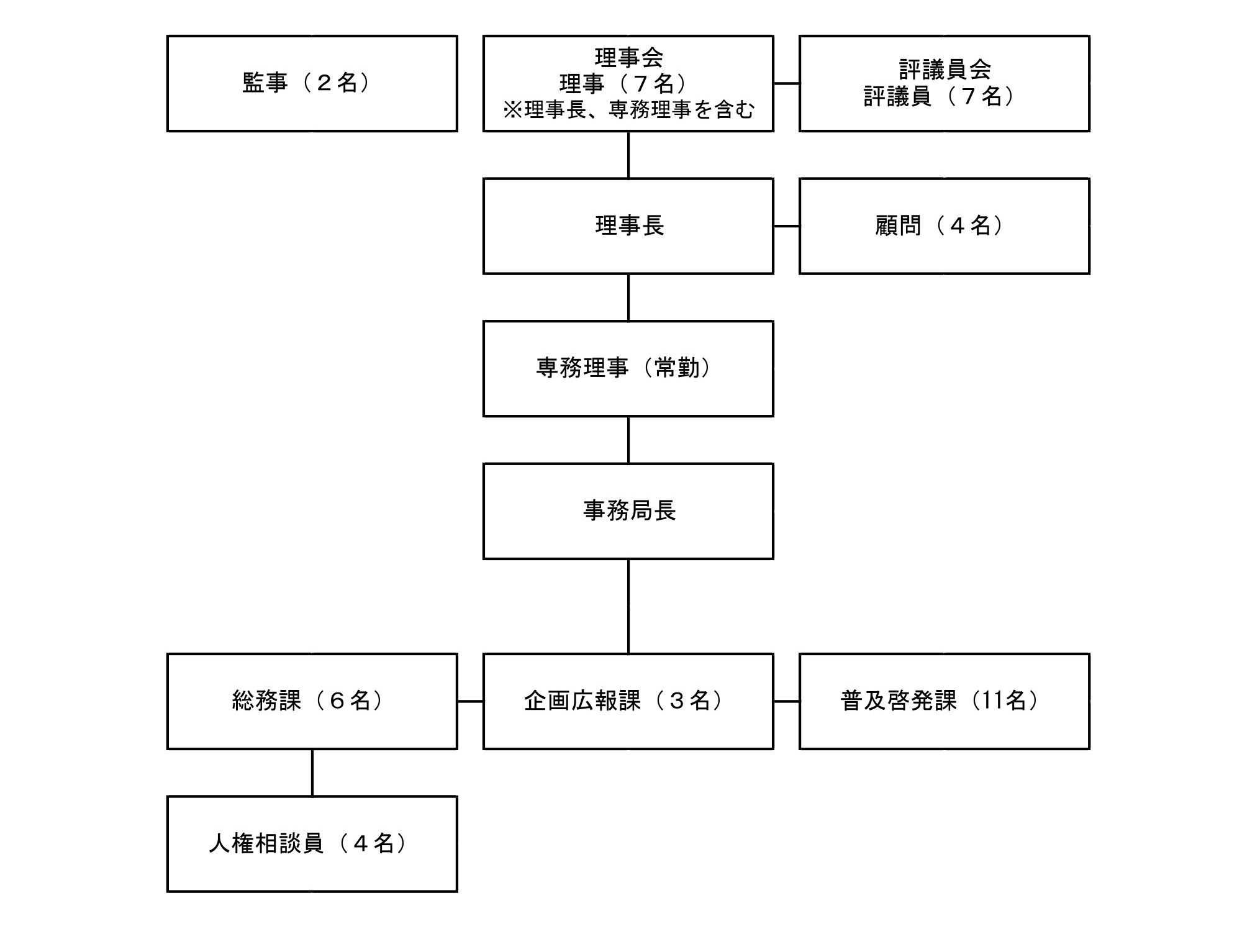 人権啓発センター組織図