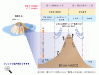図：クリックで拡大表示できます。図の出展：「震災トラウマと復興ストレス」と「環状島」に所収の図に一部手を加えました。