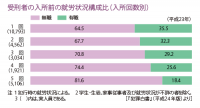 グラフ：受刑者の入所前の就労状況構成比（入所回数別）